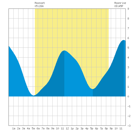 E 90th Street tide chart for Saturday, June 22, 2024
