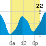 E 90th Street tide chart for Saturday, June 22, 2024