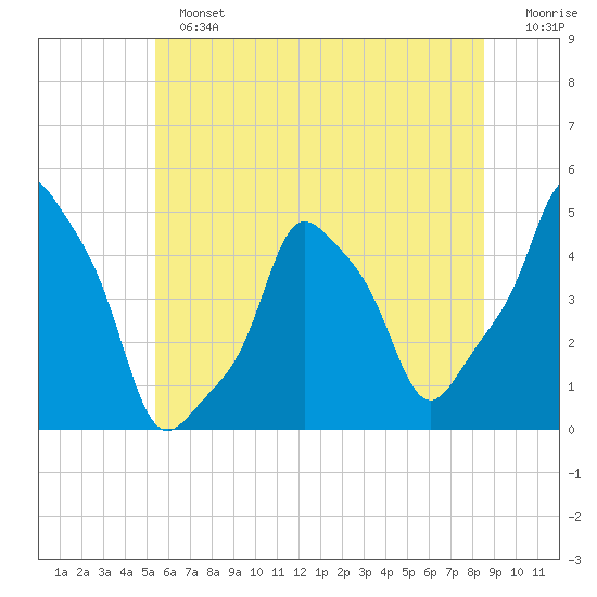 E 90th Street tide chart for Sunday, June 23, 2024