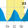 E 90th Street tide chart for Sunday, June 23, 2024