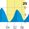 E 90th Street tide chart for Tuesday, June 25, 2024