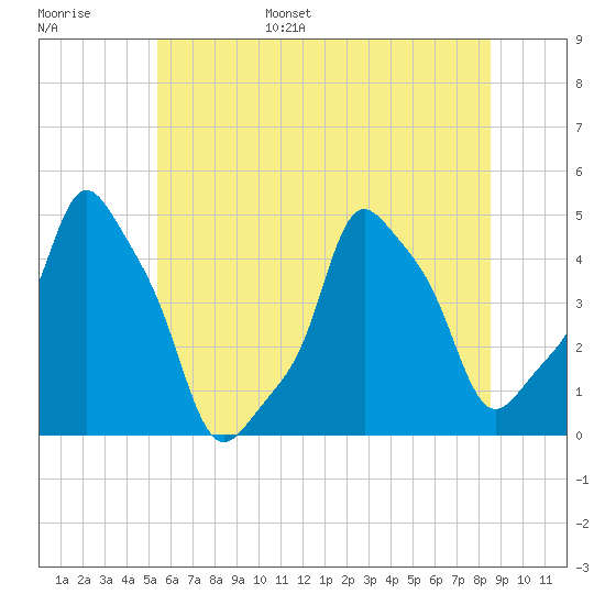 E 90th Street tide chart for Wednesday, June 26, 2024