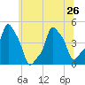 E 90th Street tide chart for Wednesday, June 26, 2024