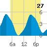 E 90th Street tide chart for Thursday, June 27, 2024
