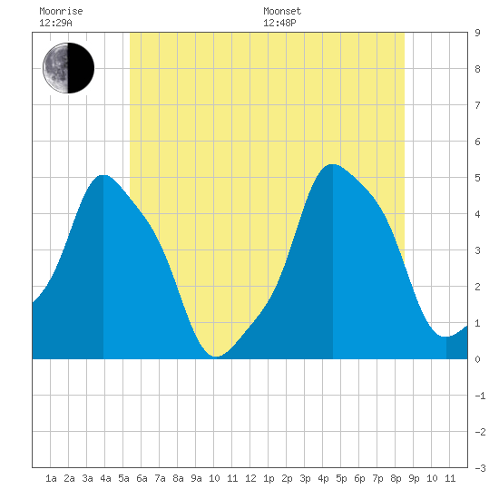 E 90th Street tide chart for Friday, June 28, 2024