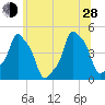 E 90th Street tide chart for Friday, June 28, 2024