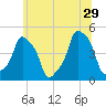E 90th Street tide chart for Saturday, June 29, 2024