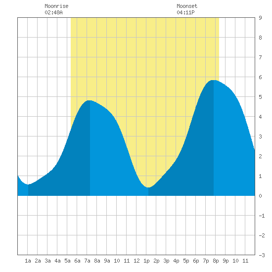 E 90th Street tide chart for Sunday, June 2, 2024