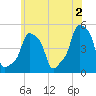 E 90th Street tide chart for Sunday, June 2, 2024