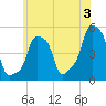 E 90th Street tide chart for Monday, June 3, 2024