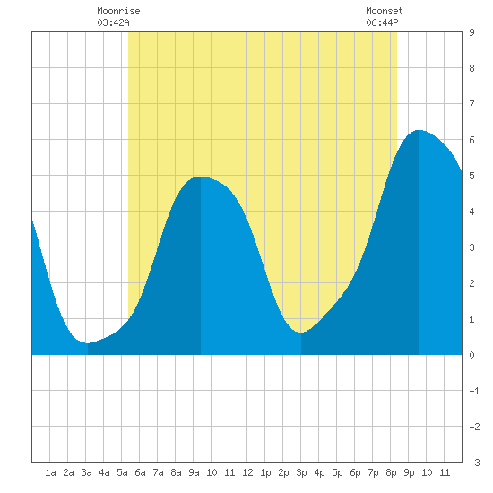 E 90th Street tide chart for Tuesday, June 4, 2024