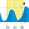 E 90th Street tide chart for Tuesday, June 4, 2024