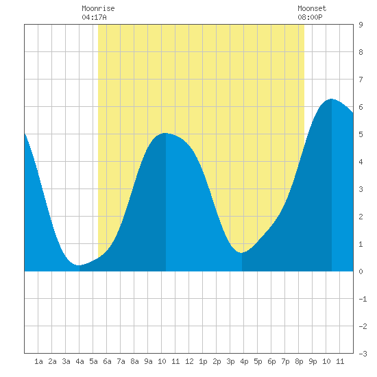 E 90th Street tide chart for Wednesday, June 5, 2024