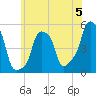 E 90th Street tide chart for Wednesday, June 5, 2024