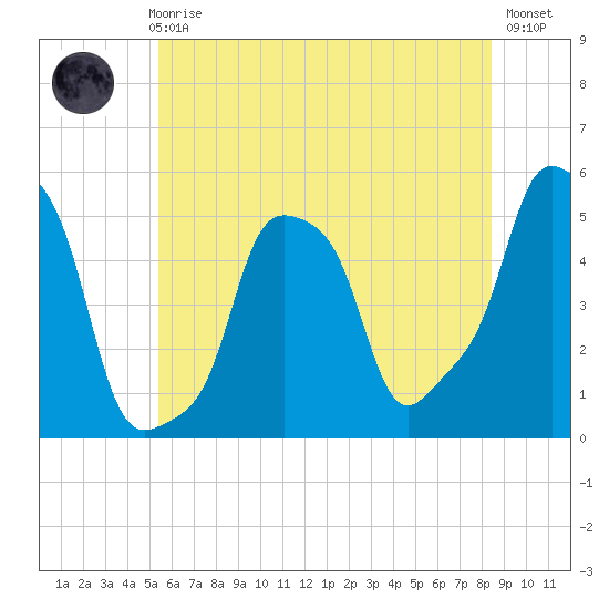 E 90th Street tide chart for Thursday, June 6, 2024