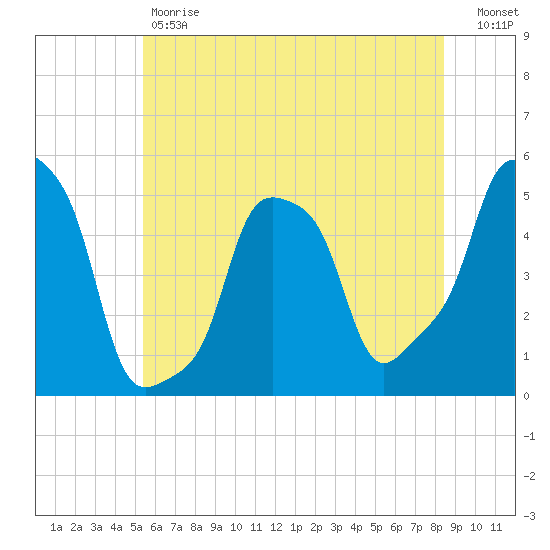 E 90th Street tide chart for Friday, June 7, 2024