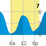 E 90th Street tide chart for Friday, June 7, 2024