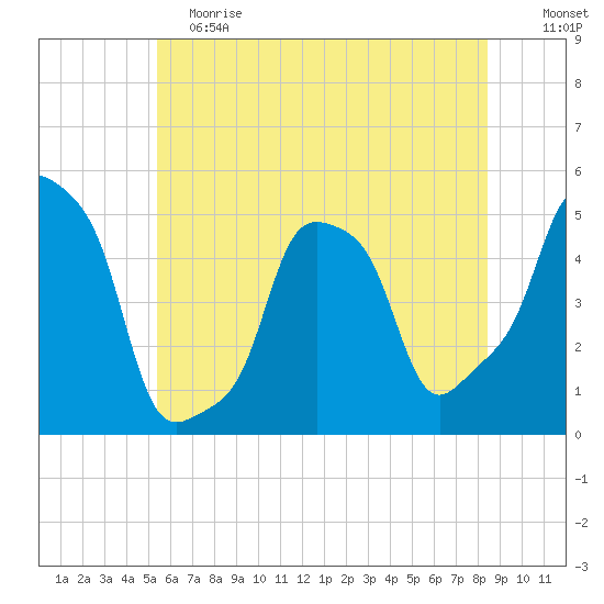E 90th Street tide chart for Saturday, June 8, 2024