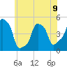 E 90th Street tide chart for Sunday, June 9, 2024