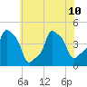 E 90th Street tide chart for Wednesday, July 10, 2024