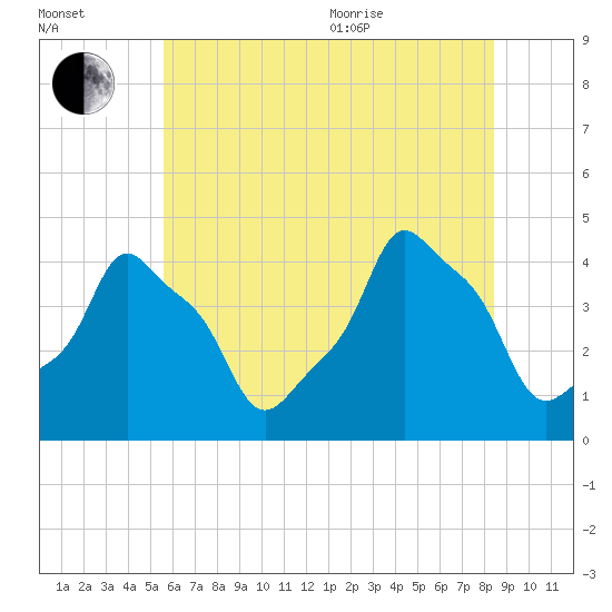 E 90th Street tide chart for Saturday, July 13, 2024