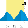 E 90th Street tide chart for Monday, July 15, 2024