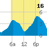 E 90th Street tide chart for Tuesday, July 16, 2024