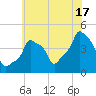 E 90th Street tide chart for Wednesday, July 17, 2024