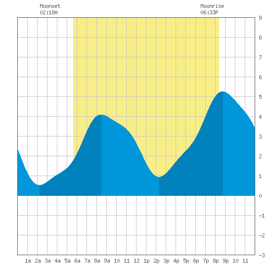 E 90th Street tide chart for Thursday, July 18, 2024