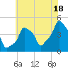 E 90th Street tide chart for Thursday, July 18, 2024