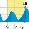 E 90th Street tide chart for Friday, July 19, 2024