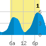 E 90th Street tide chart for Monday, July 1, 2024