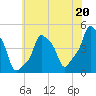 E 90th Street tide chart for Saturday, July 20, 2024