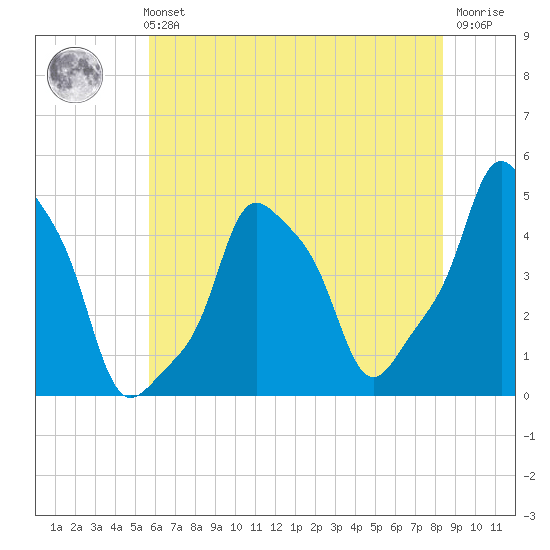 E 90th Street tide chart for Sunday, July 21, 2024