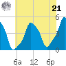 E 90th Street tide chart for Sunday, July 21, 2024