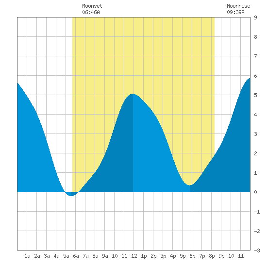 E 90th Street tide chart for Monday, July 22, 2024