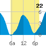 E 90th Street tide chart for Monday, July 22, 2024