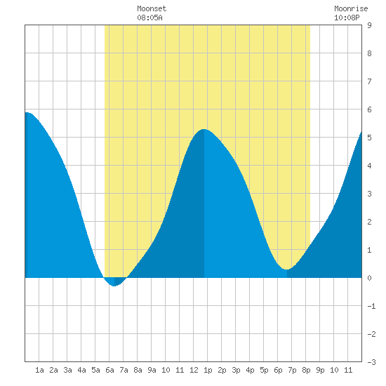 E 90th Street tide chart for Tuesday, July 23, 2024