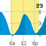 E 90th Street tide chart for Tuesday, July 23, 2024