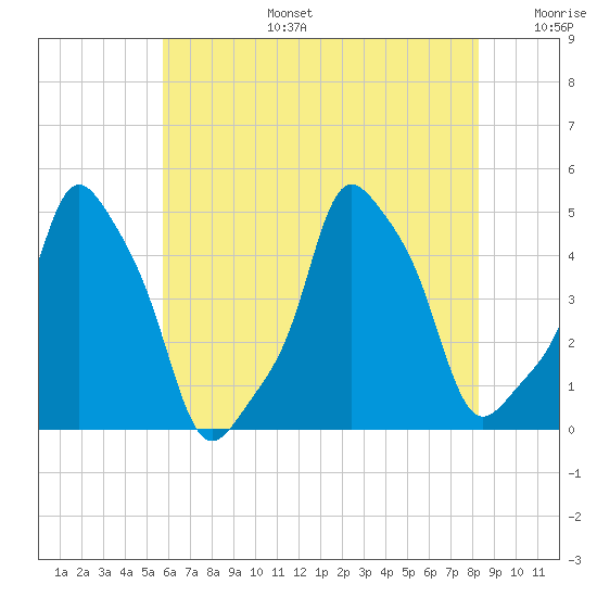 E 90th Street tide chart for Thursday, July 25, 2024