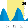 E 90th Street tide chart for Friday, July 26, 2024