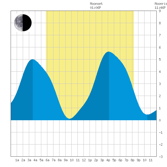 E 90th Street tide chart for Saturday, July 27, 2024