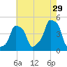 E 90th Street tide chart for Monday, July 29, 2024