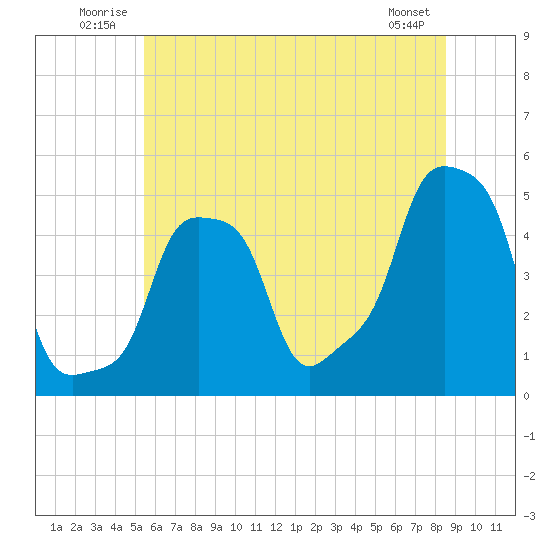 E 90th Street tide chart for Tuesday, July 2, 2024
