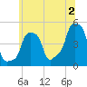 E 90th Street tide chart for Tuesday, July 2, 2024