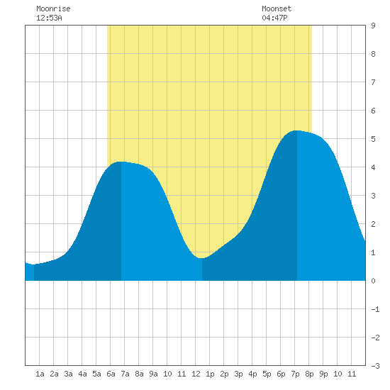 E 90th Street tide chart for Tuesday, July 30, 2024