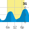 E 90th Street tide chart for Wednesday, July 31, 2024