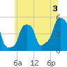 E 90th Street tide chart for Wednesday, July 3, 2024