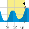 E 90th Street tide chart for Thursday, July 4, 2024