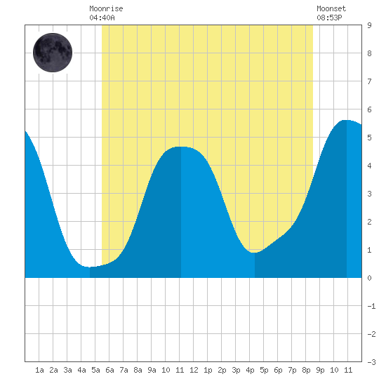 E 90th Street tide chart for Friday, July 5, 2024